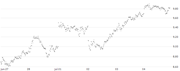 MINI FUTURE BULL - UBS(0023T) : Gráfico de cotizaciones (5-días)