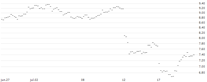 JP MORGAN/CALL/USD/JPY/142/100/20.12.24 : Gráfico de cotizaciones (5-días)