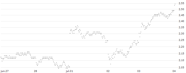 LONG MINI-FUTURE - COMPAGNIE DE SAINT-GOBAIN(MI14V) : Gráfico de cotizaciones (5-días)