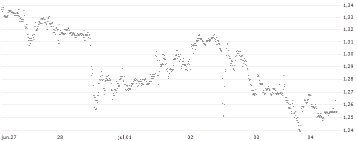 BNP PARIBAS ARBITRAGE/PUT/INTEL/45/0.1/20.09.24(P1XJX6) : Gráfico de cotizaciones (5-días)