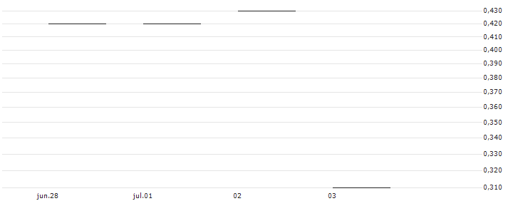 JP MORGAN/PUT/INTERCONTINENTAL EXCHANGE/130/0.1/17.01.25 : Gráfico de cotizaciones (5-días)