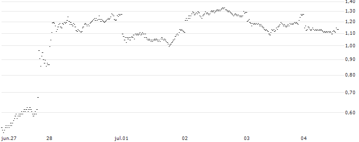 BANK VONTOBEL/PUT/L`OREAL/420/0.05/20.09.24(PE48V) : Gráfico de cotizaciones (5-días)