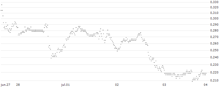 BANK VONTOBEL/PUT/NASDAQ 100/15500/0.01/20.09.24(PL84V) : Gráfico de cotizaciones (5-días)