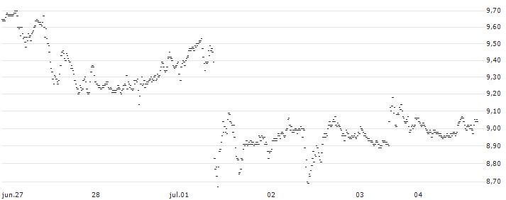 BEST UNLIMITED TURBO SHORT CERTIFICATE - BOEING CO.(S33528) : Gráfico de cotizaciones (5-días)