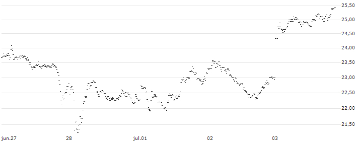 UNLIMITED TURBO LONG - RHEINMETALL(VV6MB) : Gráfico de cotizaciones (5-días)