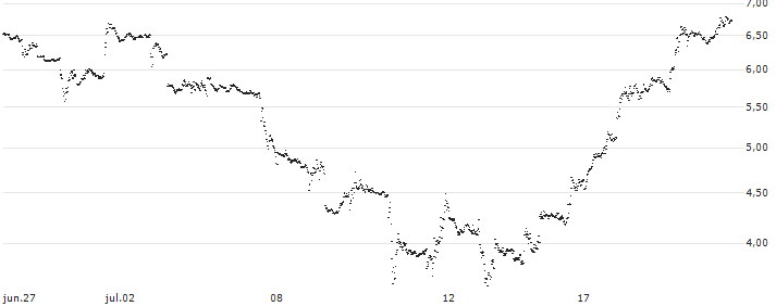 MINI FUTURE BEAR - ADVANCED MICRO DEVICES(1581T) : Gráfico de cotizaciones (5-días)