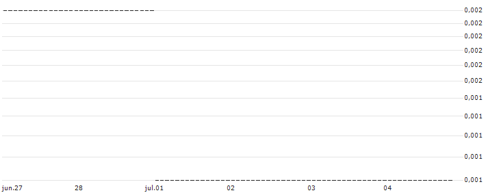 SG/PUT/EUR/GBP/0.75/100/20.09.24 : Gráfico de cotizaciones (5-días)