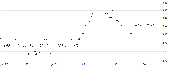 MINI FUTURE BEAR - ADIDAS(I024T) : Gráfico de cotizaciones (5-días)