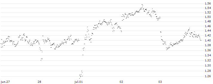 UNLIMITED TURBO BEAR - PROSUS(PQ88S) : Gráfico de cotizaciones (5-días)