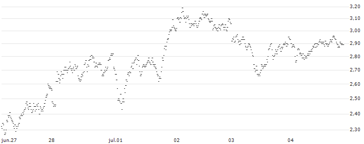 BNP PARIBAS ARBITRAGE/PUT/HERMES INTL/2400/0.01/20.09.24(3CNOB) : Gráfico de cotizaciones (5-días)
