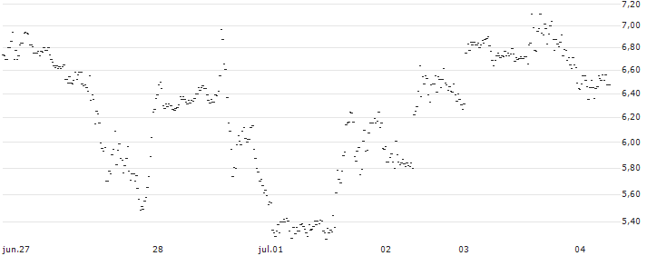 UNLIMITED TURBO BULL - RIVIAN AUTOMOTIVE A(PR35S) : Gráfico de cotizaciones (5-días)
