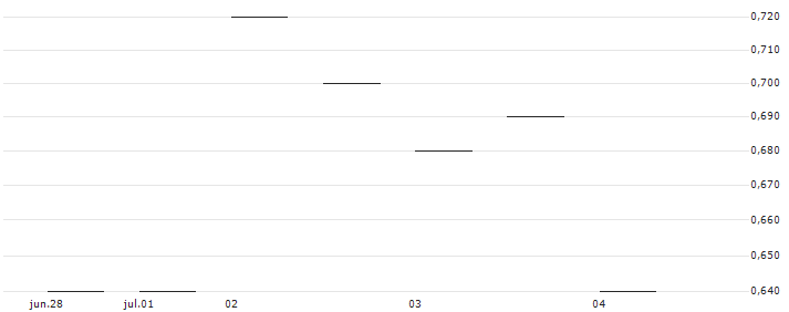 TURBO OPTIONSSCHEIN - BYD CO. H : Gráfico de cotizaciones (5-días)