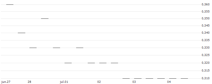 MORGAN STANLEY PLC/PUT/UIPATH A/15/0.1/21.03.25 : Gráfico de cotizaciones (5-días)