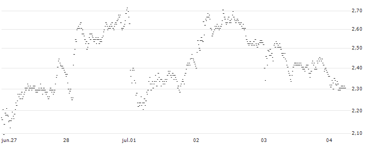 TURBO-BEAR-CERTIFICATE - AIR LIQUIDE(14A2S) : Gráfico de cotizaciones (5-días)