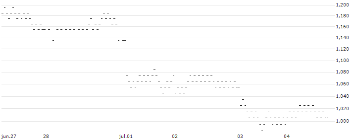 BEST UNLIMITED TURBO SHORT CERTIFICATE - EUR/JPY(41N4S) : Gráfico de cotizaciones (5-días)