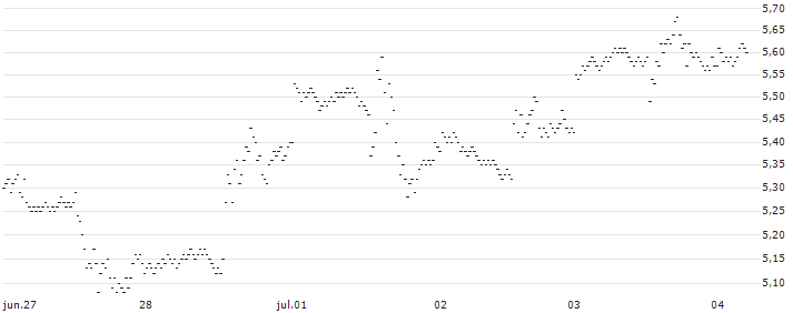 BEST UNLIMITED TURBO LONG CERTIFICATE - NORFOLK SOUTHERN(66N5S) : Gráfico de cotizaciones (5-días)