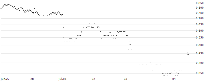 TURBO-BEAR-CERTIFICATE - APERAM(74E8S) : Gráfico de cotizaciones (5-días)
