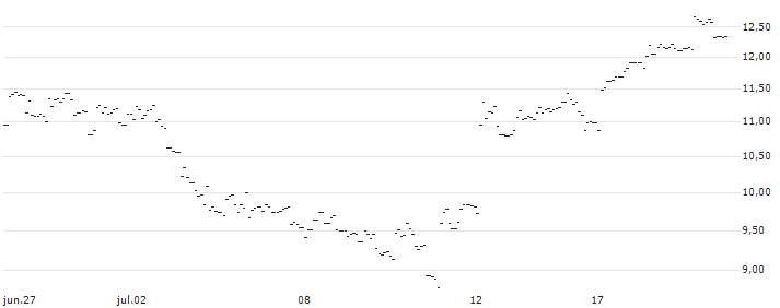 TURBO UNLIMITED SHORT- OPTIONSSCHEIN OHNE STOPP-LOSS-LEVEL - SWISSQUOTE N : Gráfico de cotizaciones (5-días)