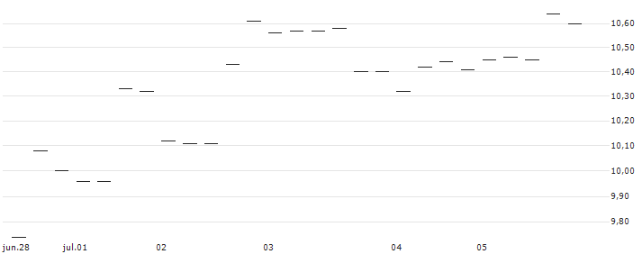FAKTOR-OPTIONSSCHEIN - OLD DOMINION FREIGHT LINE : Gráfico de cotizaciones (5-días)