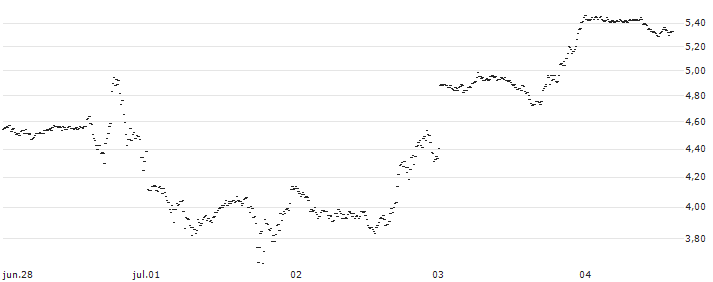 LEVERAGE LONG - NASDAQ 100(1384S) : Gráfico de cotizaciones (5-días)