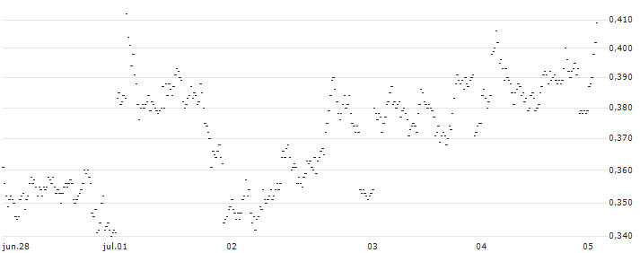 UNLIMITED TURBO LONG - WAREHOUSES DE PAUW(0WRJB) : Gráfico de cotizaciones (5-días)