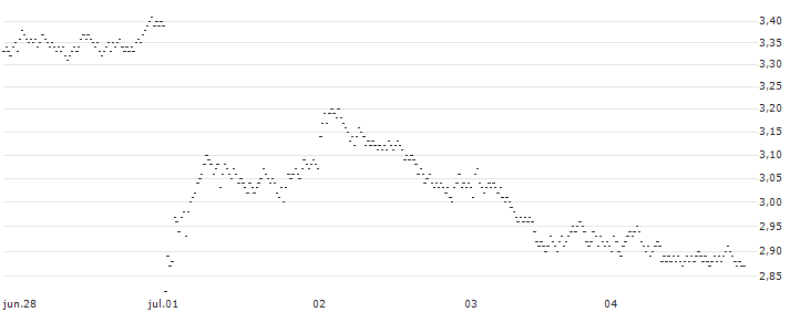 MINI FUTURE BEAR - VINCI(7895T) : Gráfico de cotizaciones (5-días)