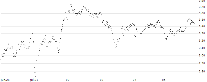 MINI FUTURE BEAR - HERMES INTL(A175T) : Gráfico de cotizaciones (5-días)