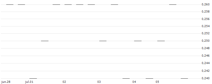 MORGAN STANLEY PLC/PUT/BERKSHIRE HATHAWAY `B`/325/0.1/21.03.25 : Gráfico de cotizaciones (5-días)