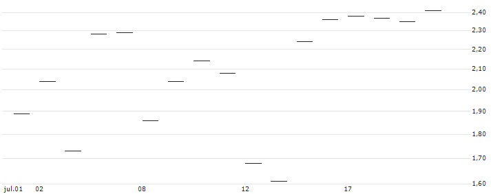 JP MORGAN/PUT/CONSTELLATION BRANDS/270/0.1/17.01.25 : Gráfico de cotizaciones (5-días)