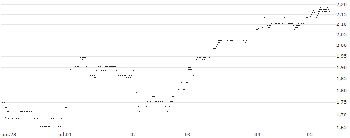 BEST UNLIMITED TURBO LONG CERTIFICATE - COMPAGNIE DE SAINT-GOBAIN(D344S) : Gráfico de cotizaciones (5-días)