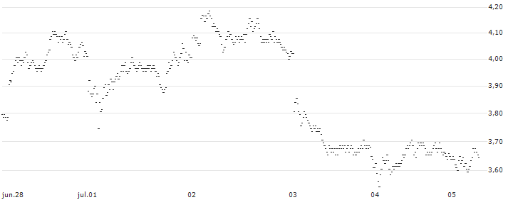 BEST UNLIMITED TURBO SHORT CERTIFICATE - PERNOD RICARD(L297S) : Gráfico de cotizaciones (5-días)