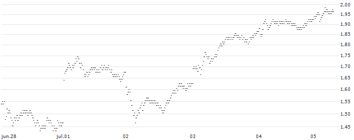 BEST UNLIMITED TURBO LONG CERTIFICATE - COMPAGNIE DE SAINT-GOBAIN(G577S) : Gráfico de cotizaciones (5-días)