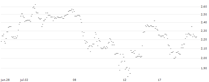 TURBO UNLIMITED SHORT- OPTIONSSCHEIN OHNE STOPP-LOSS-LEVEL - UNDER ARMOUR `A` : Gráfico de cotizaciones (5-días)