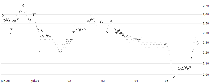 UNLIMITED TURBO BEAR - SIEMENS(W792S) : Gráfico de cotizaciones (5-días)