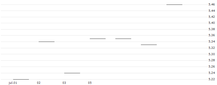 JP MORGAN/CALL/CROWDSTRIKE HOLDINGS A/380/0.1/17.01.25 : Gráfico de cotizaciones (5-días)