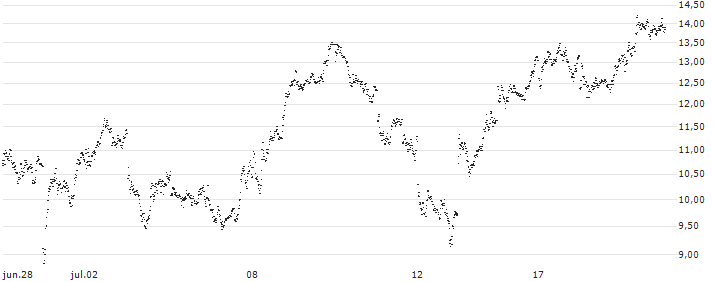 BEAR OPEN END TURBO WARRANT - LVMH MOËT HENN. L. VUITTON(X3YYH) : Gráfico de cotizaciones (5-días)