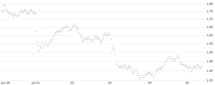 TURBO-BEAR-CERTIFICATE - APERAM(28B1S) : Gráfico de cotizaciones (5-días)