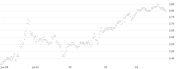 UNLIMITED TURBO BULL - CLEVELAND-CLIFFS(72E6S) : Gráfico de cotizaciones (5-días)