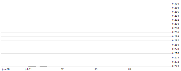 MORGAN STANLEY PLC/PUT/AMPHENOL `A`/60/0.1/21.03.25 : Gráfico de cotizaciones (5-días)