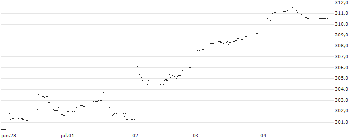 AMUNDI JPX-NIKKEI 400 UCITS ETF (C) - DAILY HEDGED EUR(JP4H) : Gráfico de cotizaciones (5-días)