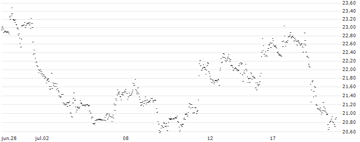UNLIMITED TURBO LONG - THERMO FISHER SCIENTIFIC : Gráfico de cotizaciones (5-días)