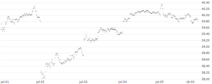 SPRINTER LONG - ASR NEDERLAND(RP73G) : Gráfico de cotizaciones (5-días)