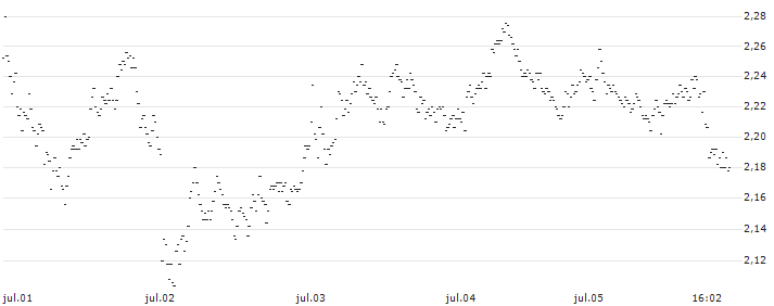 SPRINTER LONG - HEINEKEN(SB84G) : Gráfico de cotizaciones (5-días)