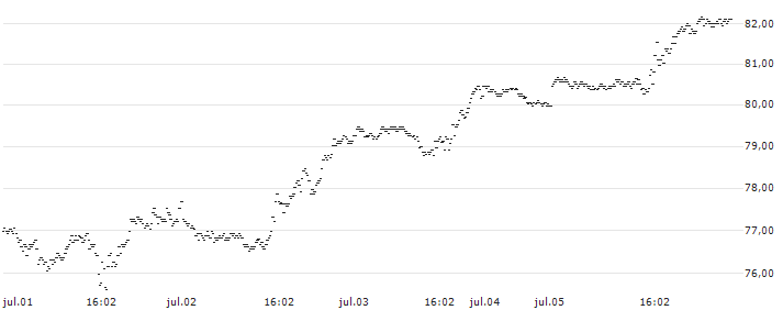 UNLIMITED TURBO LONG - NASDAQ 100(P23369) : Gráfico de cotizaciones (5-días)