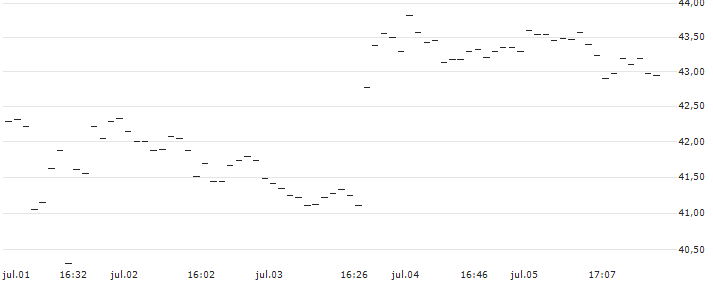 TURBO UNLIMITED LONG- OPTIONSSCHEIN OHNE STOPP-LOSS-LEVEL - NVIDIA : Gráfico de cotizaciones (5-días)