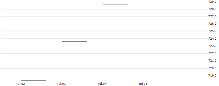LVMH MOET HENNESSY LOUIS V (MC6) - ELP/C6 : Gráfico de cotizaciones (5-días)
