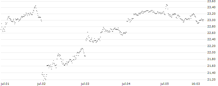 SPRINTER LONG - ASR NEDERLAND(YD37G) : Gráfico de cotizaciones (5-días)