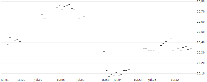TURBO UNLIMITED LONG- OPTIONSSCHEIN OHNE STOPP-LOSS-LEVEL - EUR/NOK : Gráfico de cotizaciones (5-días)