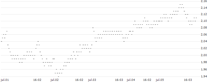 UNLIMITED TURBO LONG - BEL 20(Z2UDB) : Gráfico de cotizaciones (5-días)