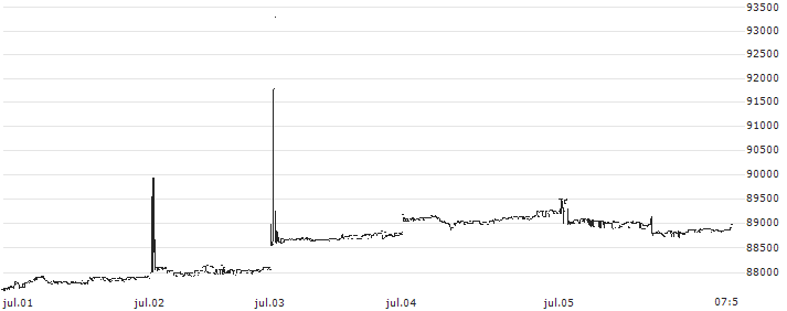 SPDR S&P 500 ETF Trust - USD(1557) : Gráfico de cotizaciones (5-días)